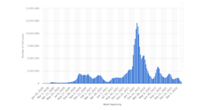 Graph of number of new covid cases since 2020