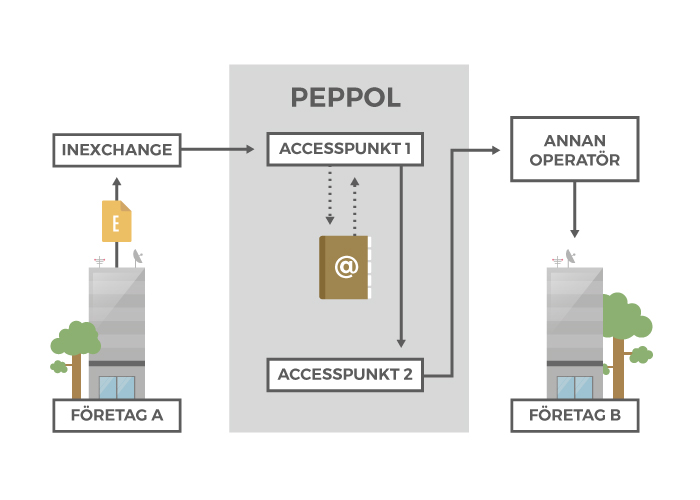 Peppol_acces Peppol Access